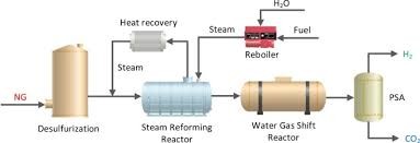 H2 Production Process Digital Twin